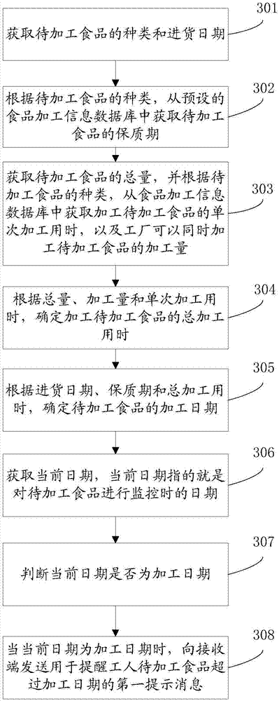 Monitoring method and system for food processing deadline