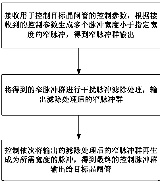 Control pulse train generation method and device for thyristor control