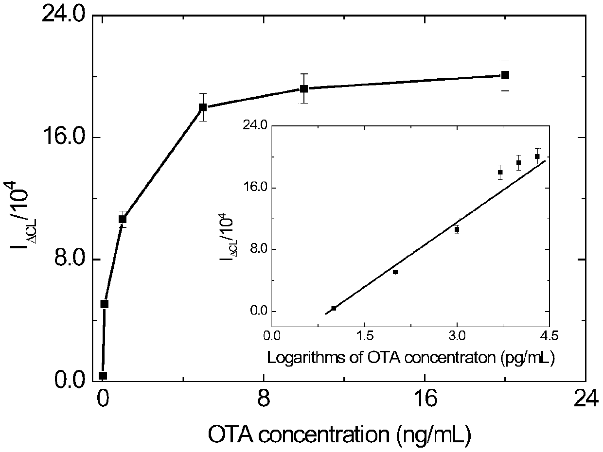 Chemiluminescence detection method of ota based on nano-gold labeled aptamer sensor