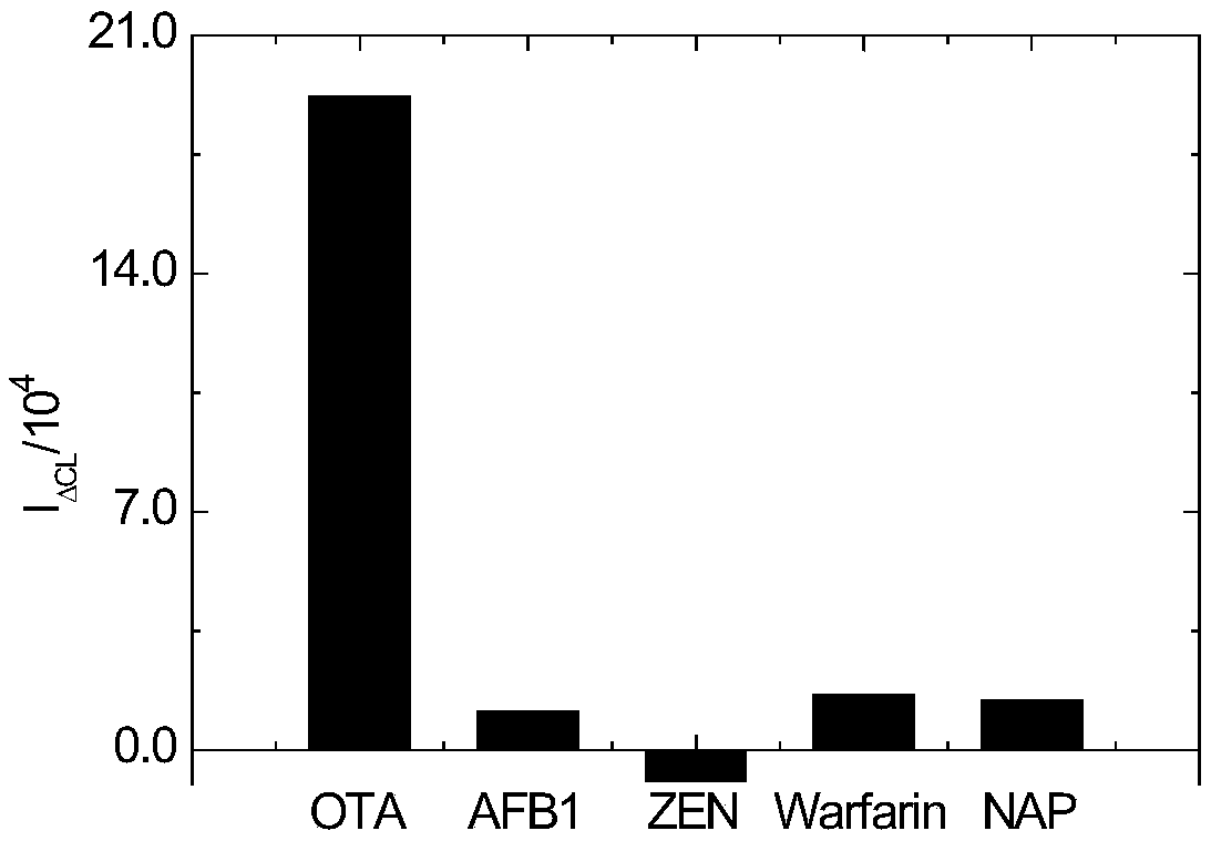 Chemiluminescence detection method of ota based on nano-gold labeled aptamer sensor