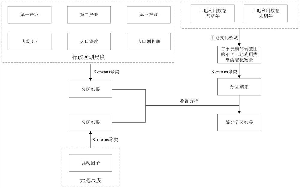 Urban dynamic expansion simulation method based on partition and improved CNN-CA model