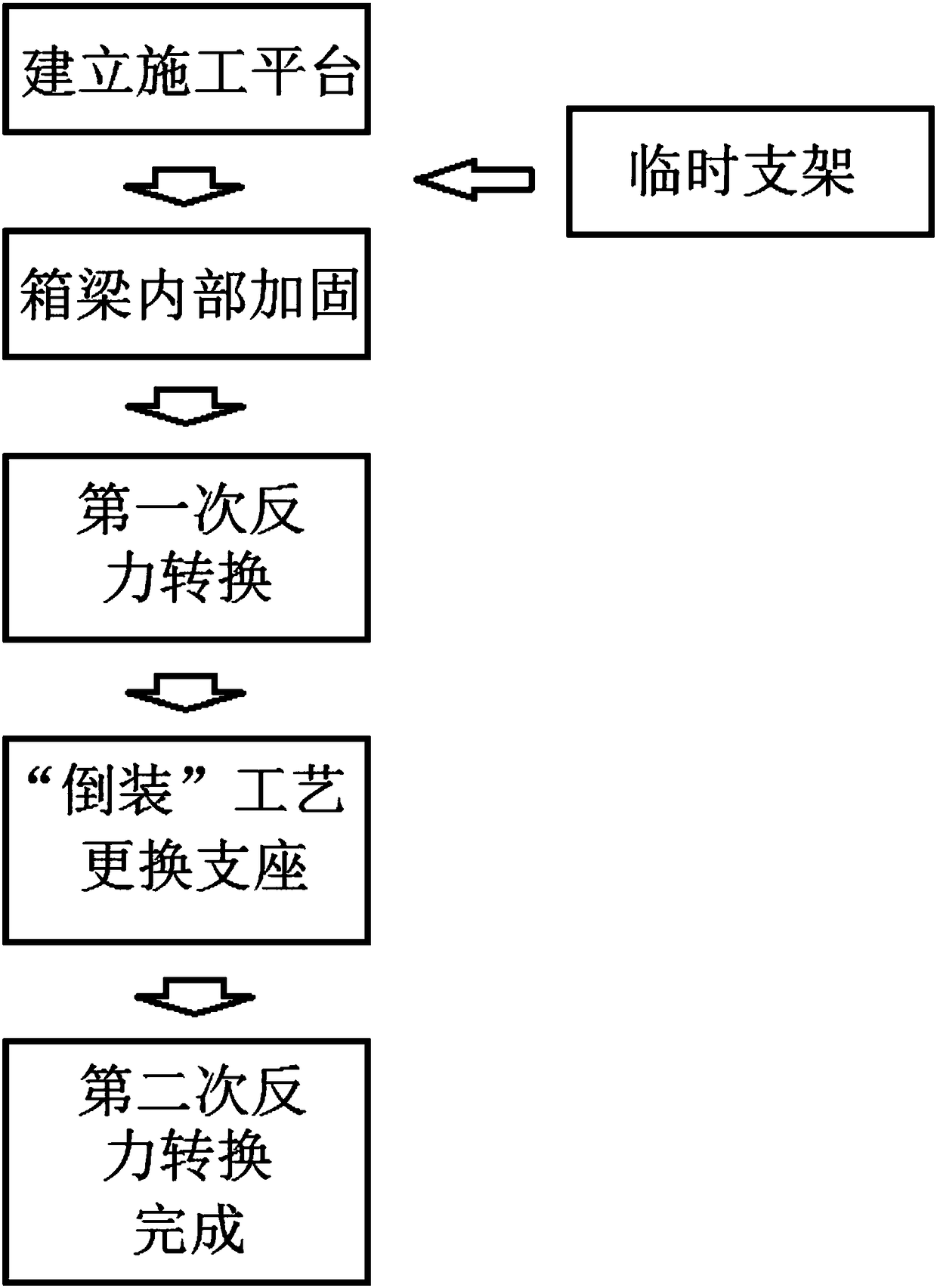 Construction process for replacement of large-tonnage bridge support