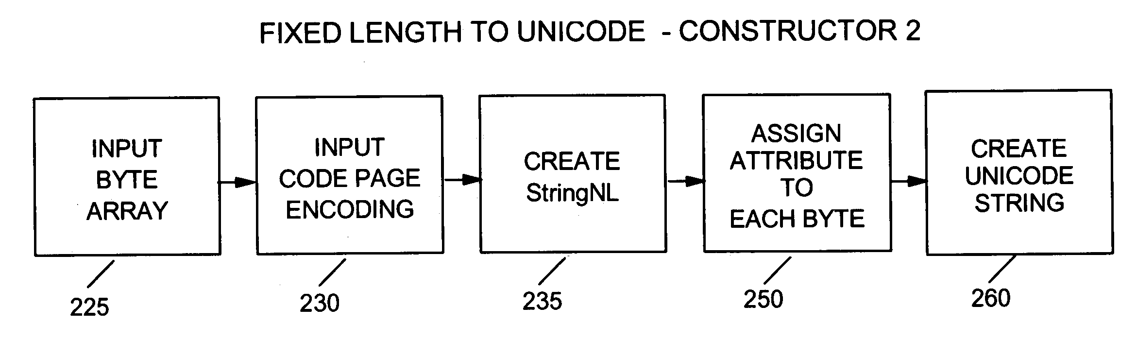 Processing fixed-format data in a unicode environment