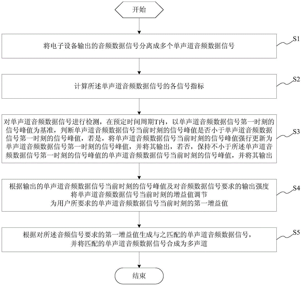 Audio output control method, control system and electronic equipment