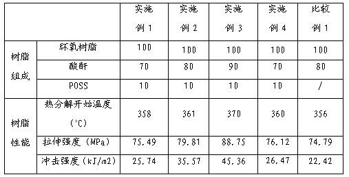 Preparation method for tough epoxy acid anhydride impregnating varnish and impregnating varnish