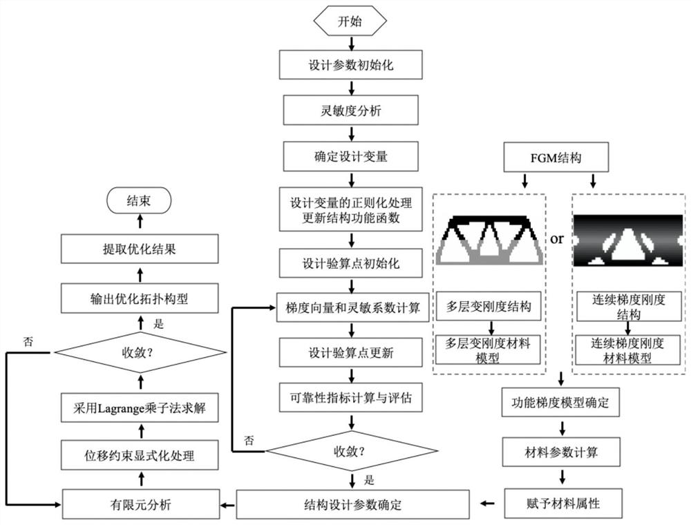 Functional gradient continuum structure lightweight design method considering reliability