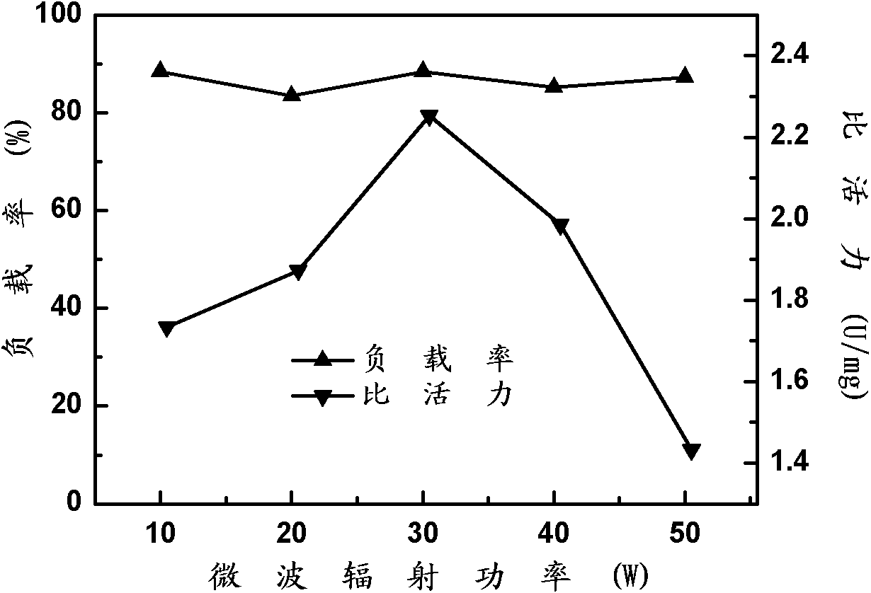 Microwave-assisted immobilization method of aldolase