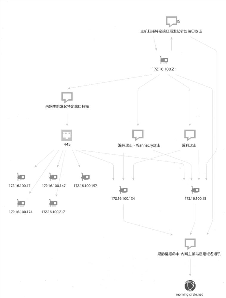 Network attack analysis method and device, readable storage medium and computer equipment