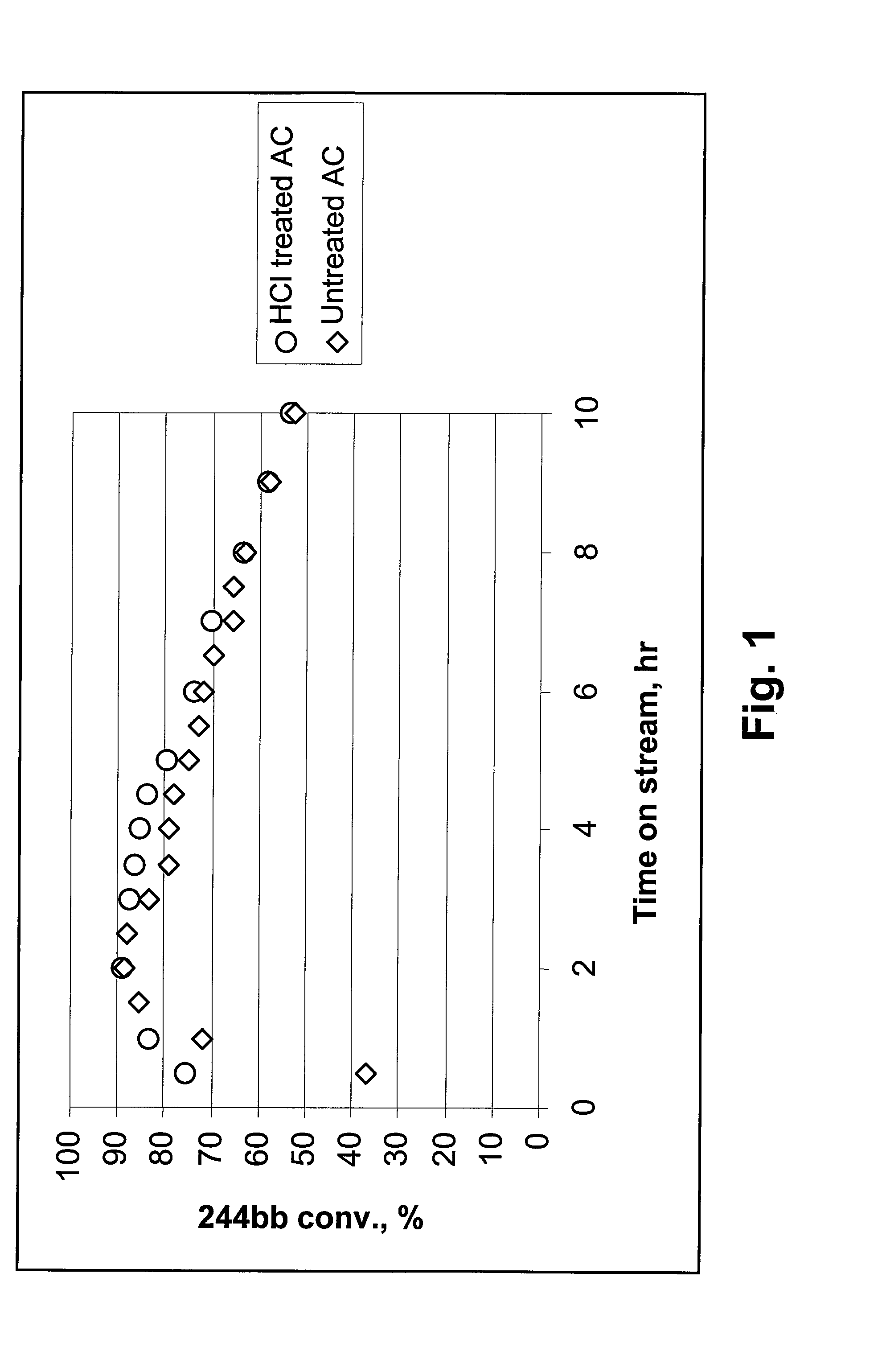 Dehydrochlorination of hydrochlorofluorocarbons using pre-treated activated carbon catalysts