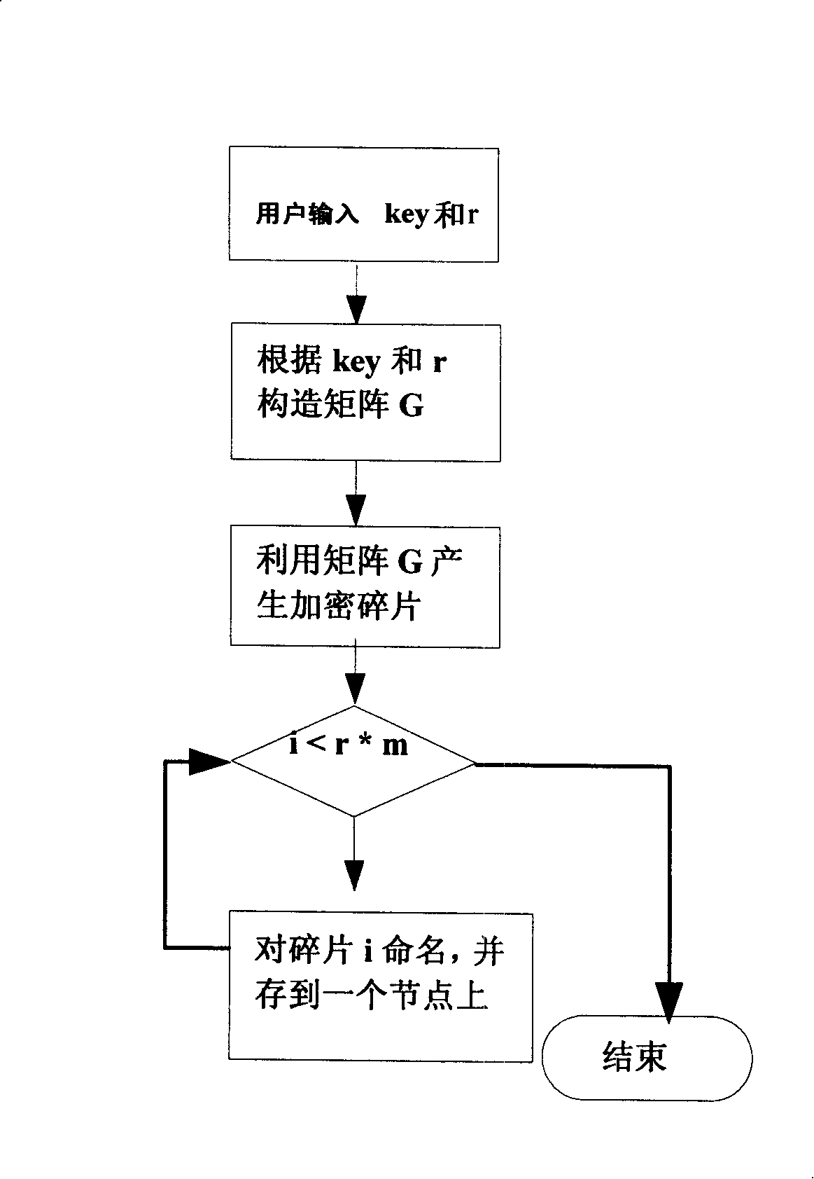 P2P storage system coding method based on Reed-Solomon code