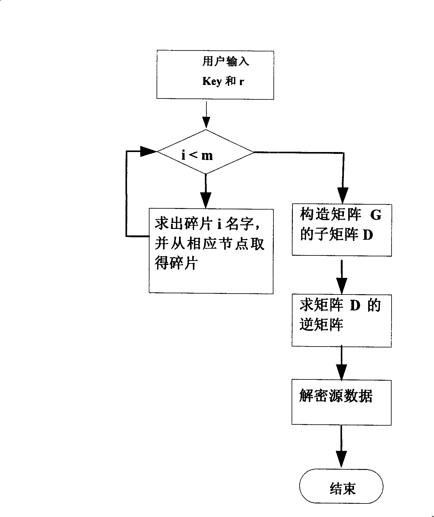 P2P storage system coding method based on Reed-Solomon code