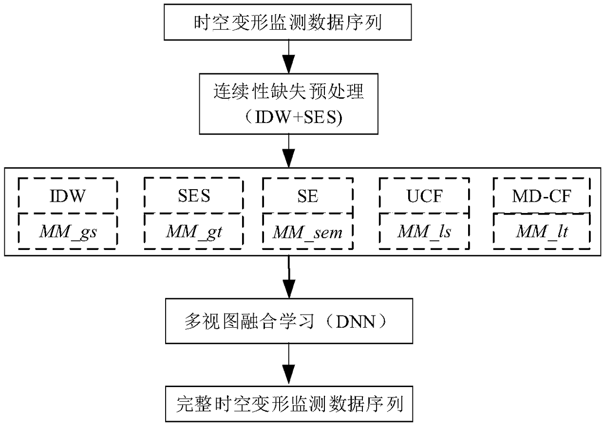 A method for completing continuous missing data of dam deformation monitor