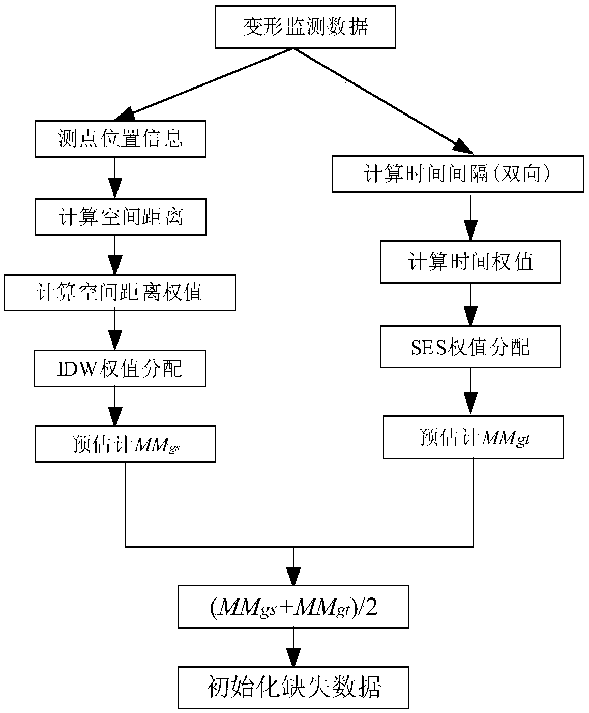 A method for completing continuous missing data of dam deformation monitor