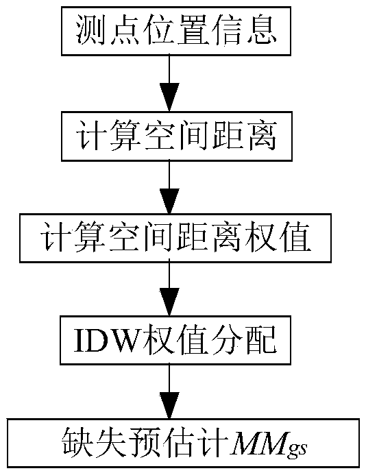 A method for completing continuous missing data of dam deformation monitor