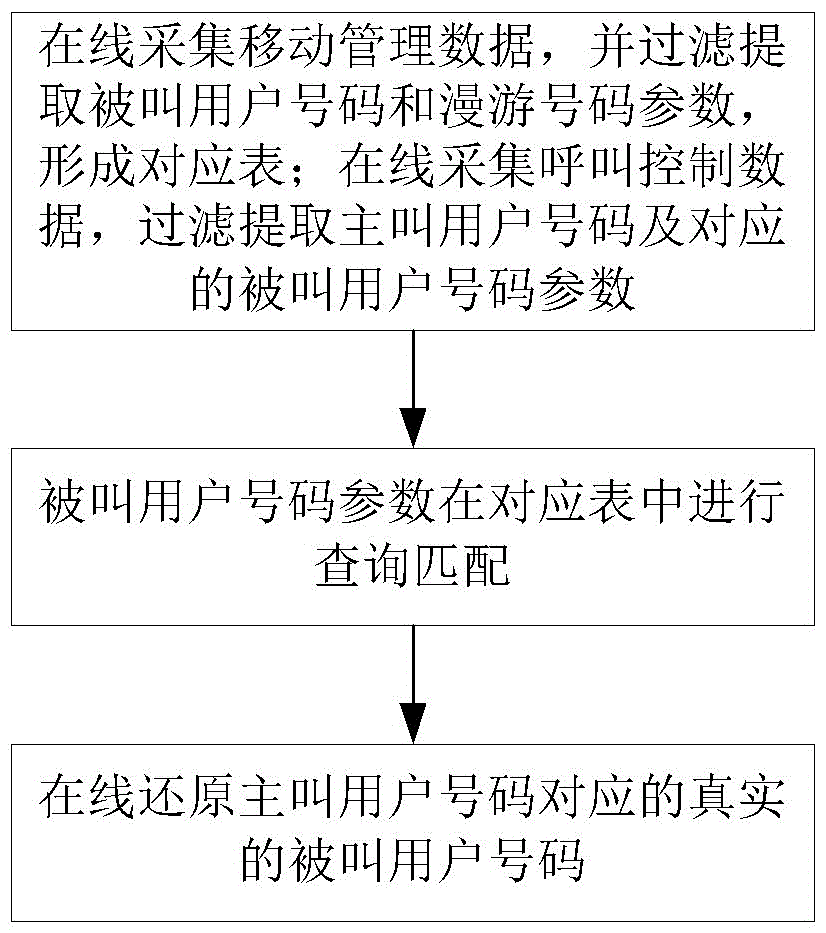 On-line reduction system for number of called party in mobile telephone network and on-line reduction method for number of called party