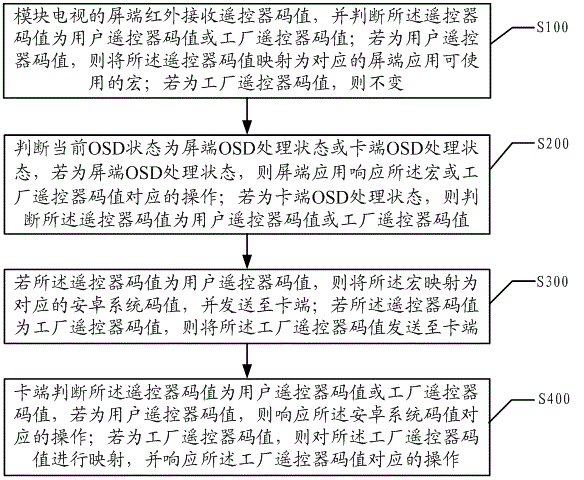 Infrared repeating method and system for modular television