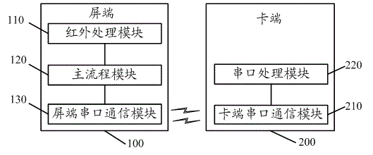 Infrared repeating method and system for modular television