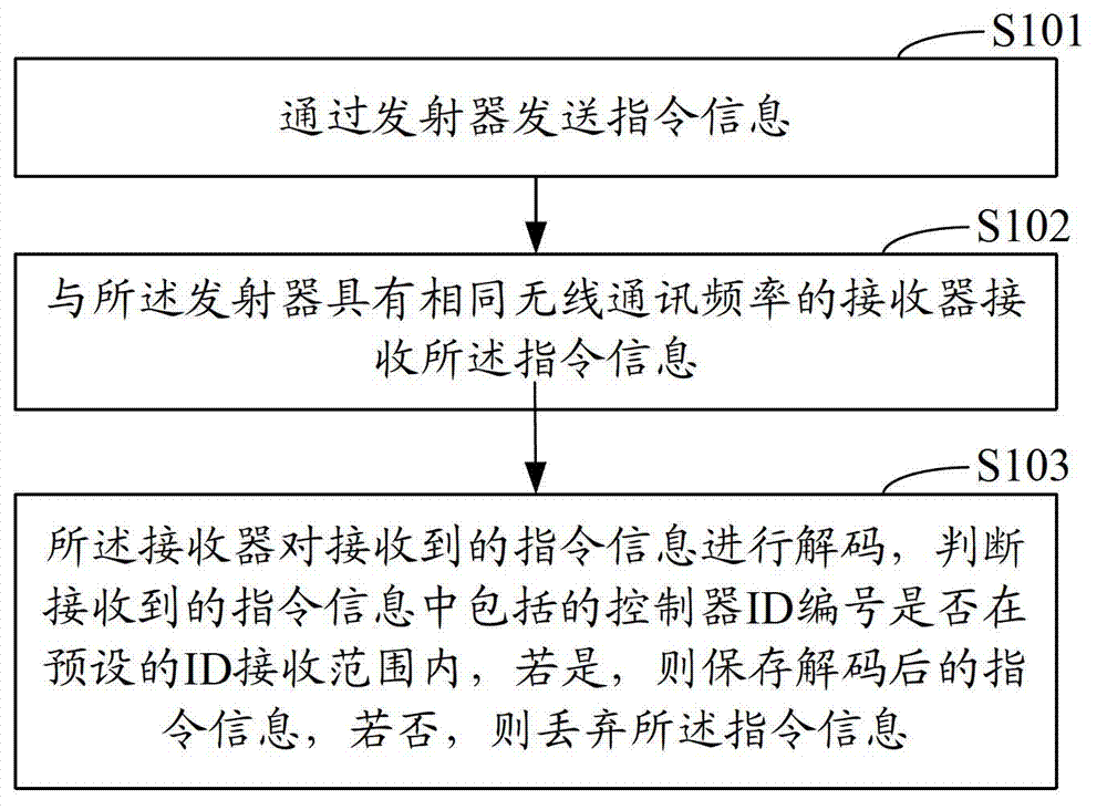 Hydraulic support remote control method and system