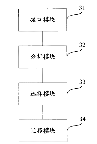 Method and device for load balancing of resources of virtual machine