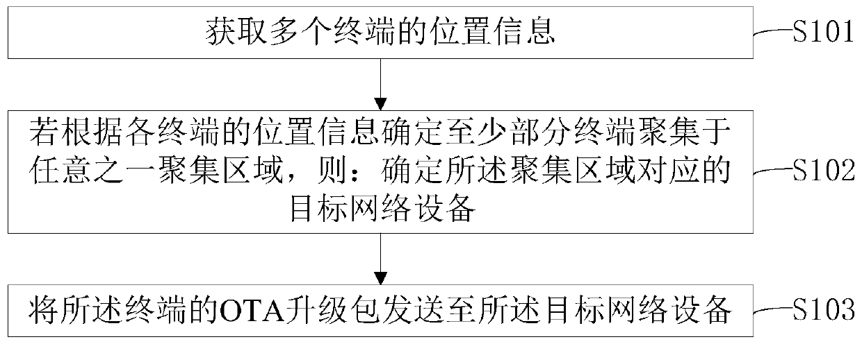 OTA upgrading processing method and device, electronic equipment and storage medium