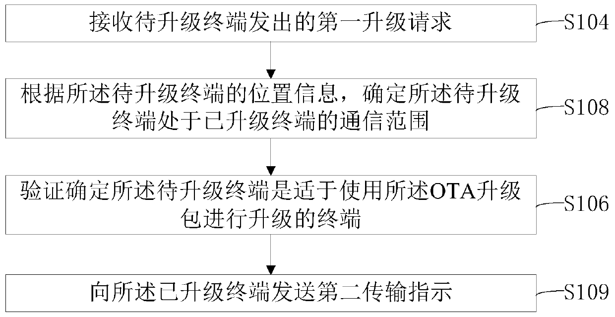 OTA upgrading processing method and device, electronic equipment and storage medium