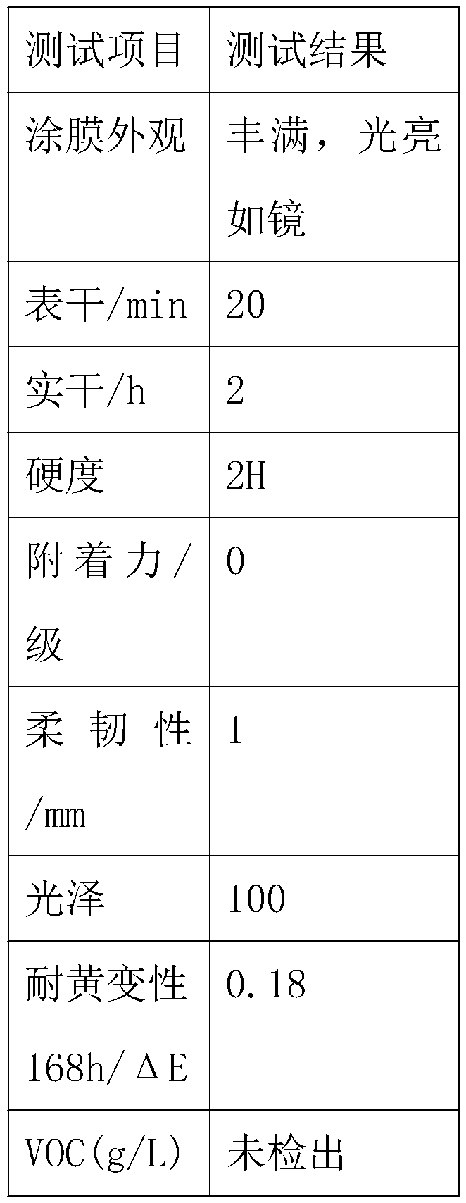 Anti-yellowing zero-VOC quick-drying bright varnish and preparation method thereof