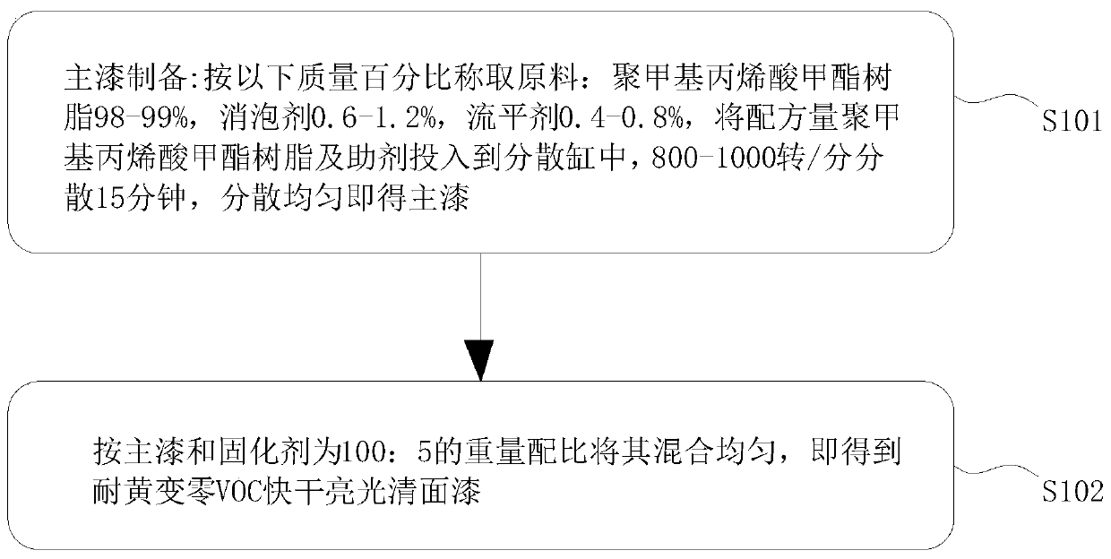 Anti-yellowing zero-VOC quick-drying bright varnish and preparation method thereof