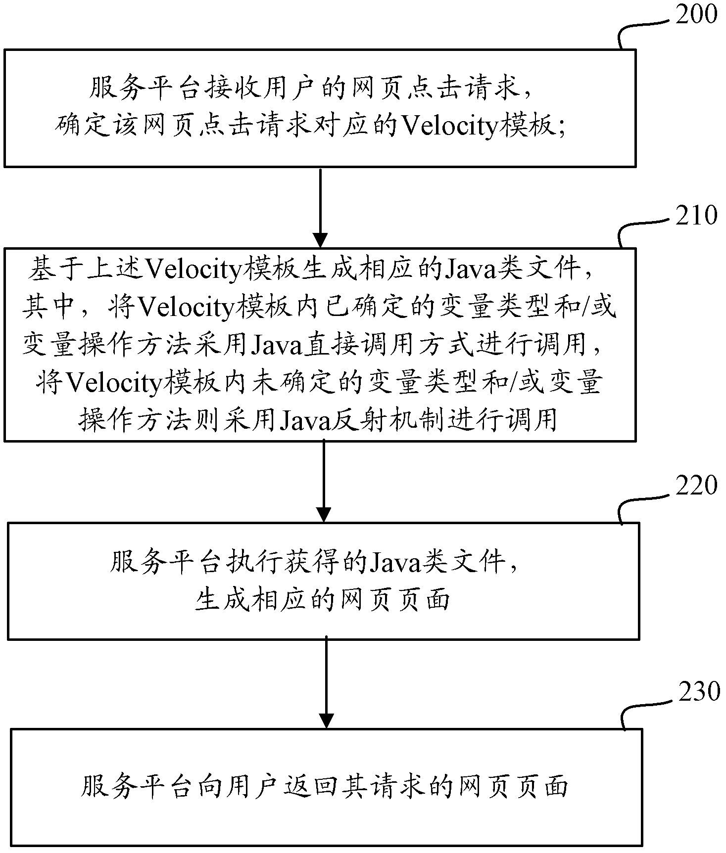 Method and device for template rendering