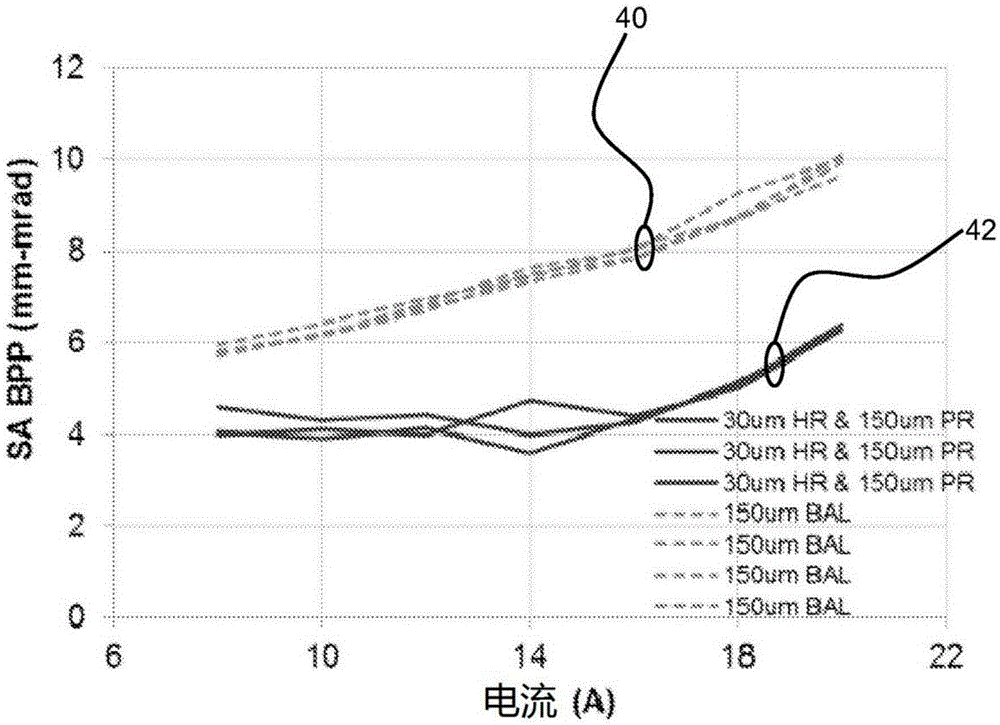 Flared laser oscillator waveguide