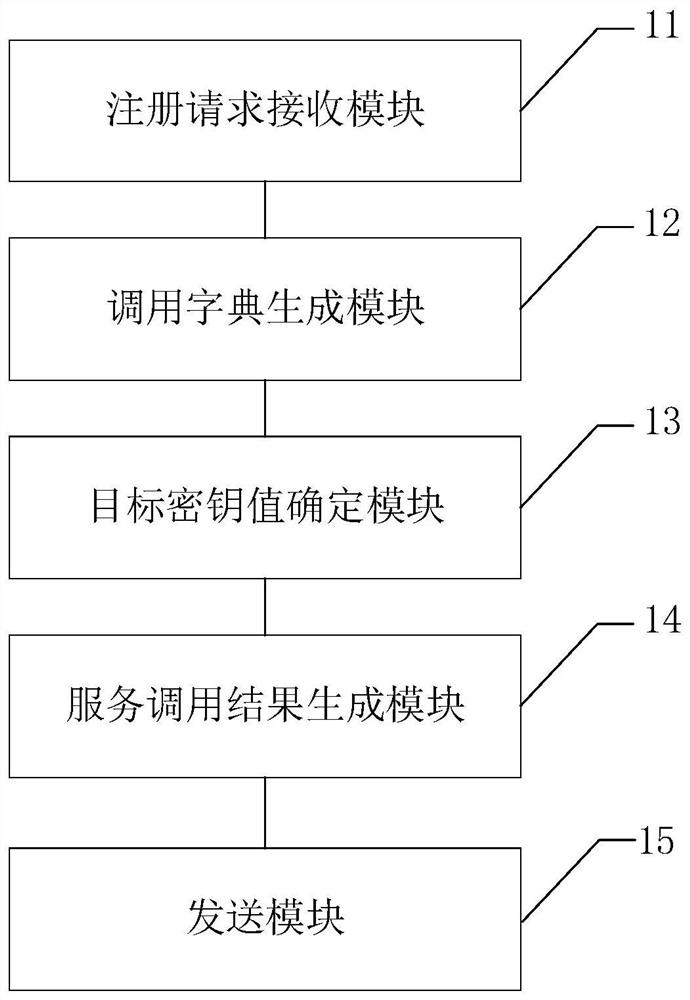 Registration method and calling method of service center bus assembly and service assembly