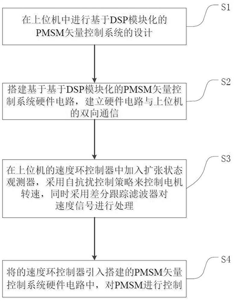 Permanent magnet synchronous motor high-performance control method based on speed sensorless