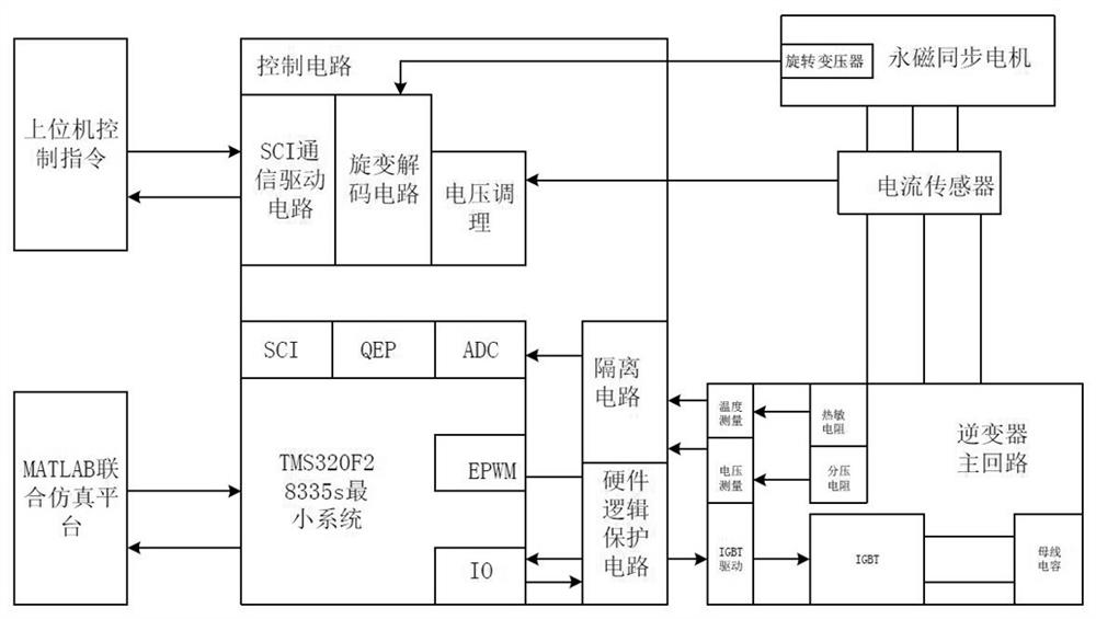 Permanent magnet synchronous motor high-performance control method based on speed sensorless