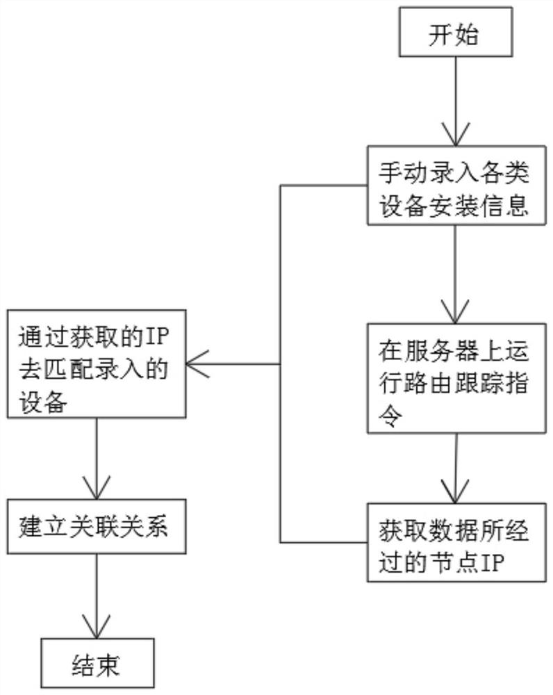 Method for automatically establishing link association relationship based on routing tracking instruction