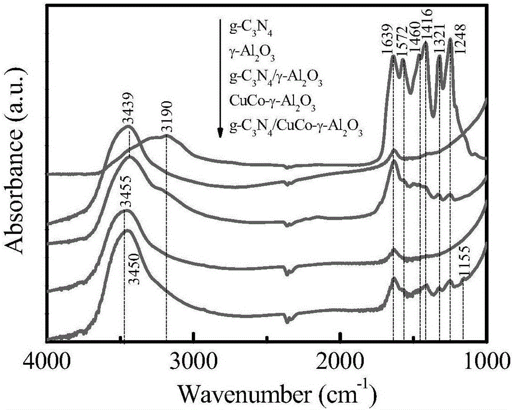 Solid Fenton catalyst and preparation method and application thereof