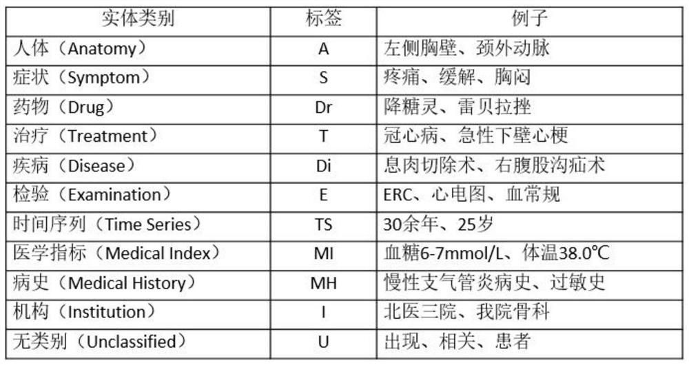 Named entity category labeling method and system for Chinese electronic medical record