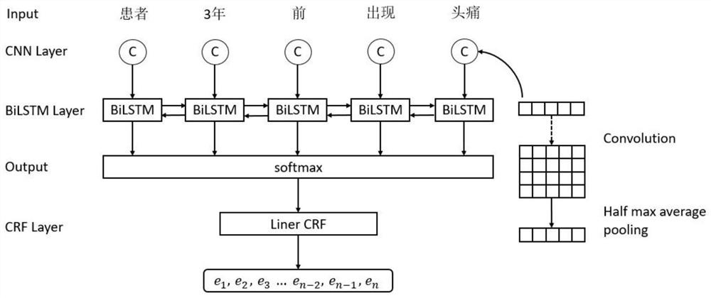 Named entity category labeling method and system for Chinese electronic medical record