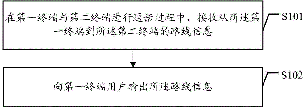 Method and device for informing positions of communication users