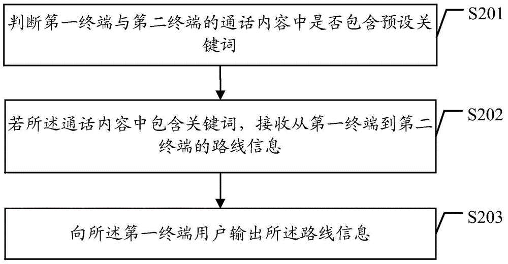 Method and device for informing positions of communication users