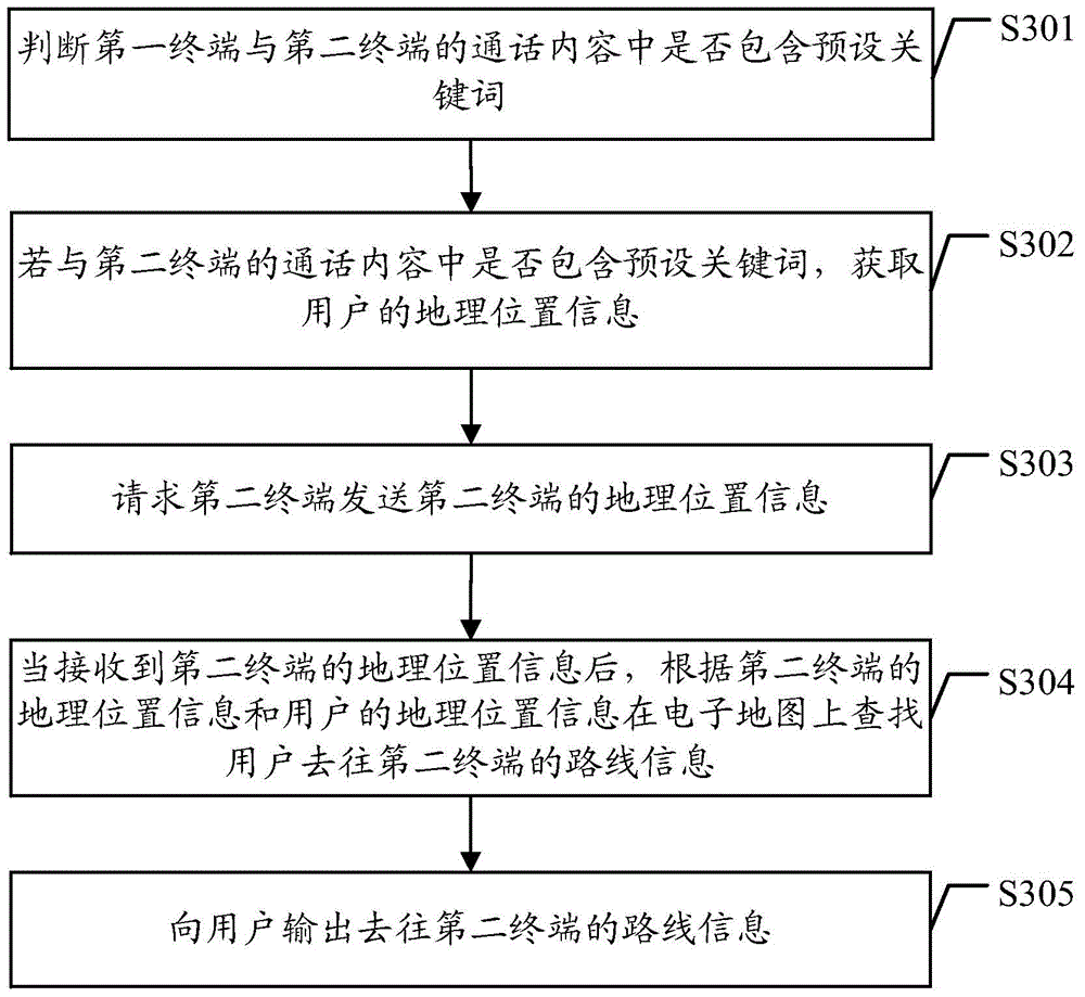 Method and device for informing positions of communication users