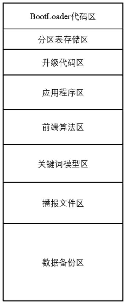 Offline keyword recognition system partition upgrade method