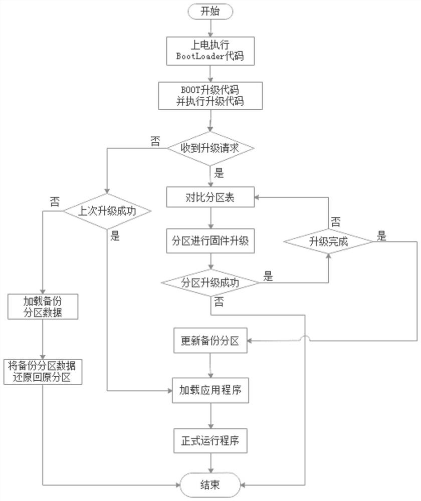 Offline keyword recognition system partition upgrade method