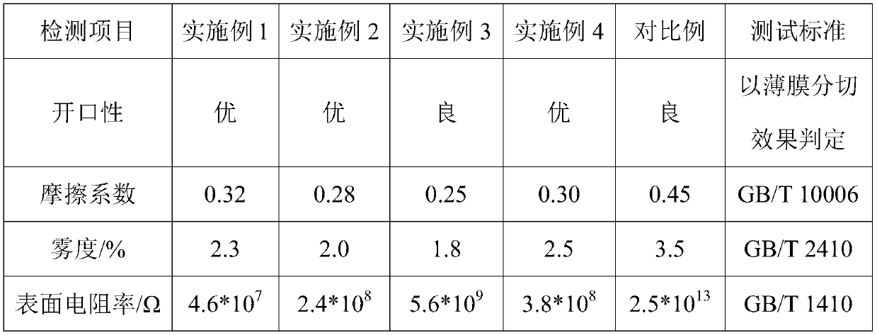 High-dispersity BOPET opening smooth master batch and preparation method thereof