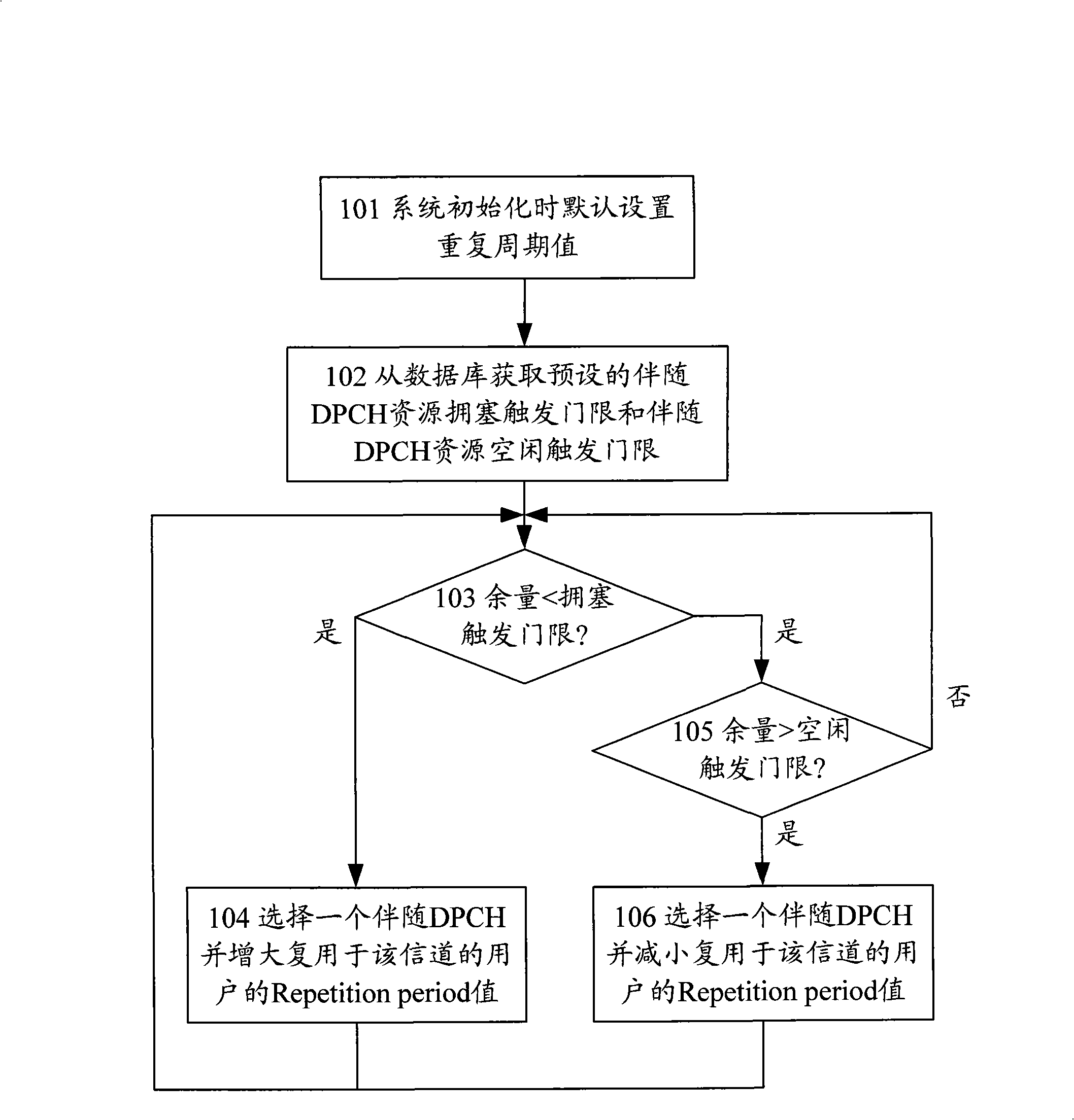 Method for dynamic regulating repeated cycle of following special physical channel