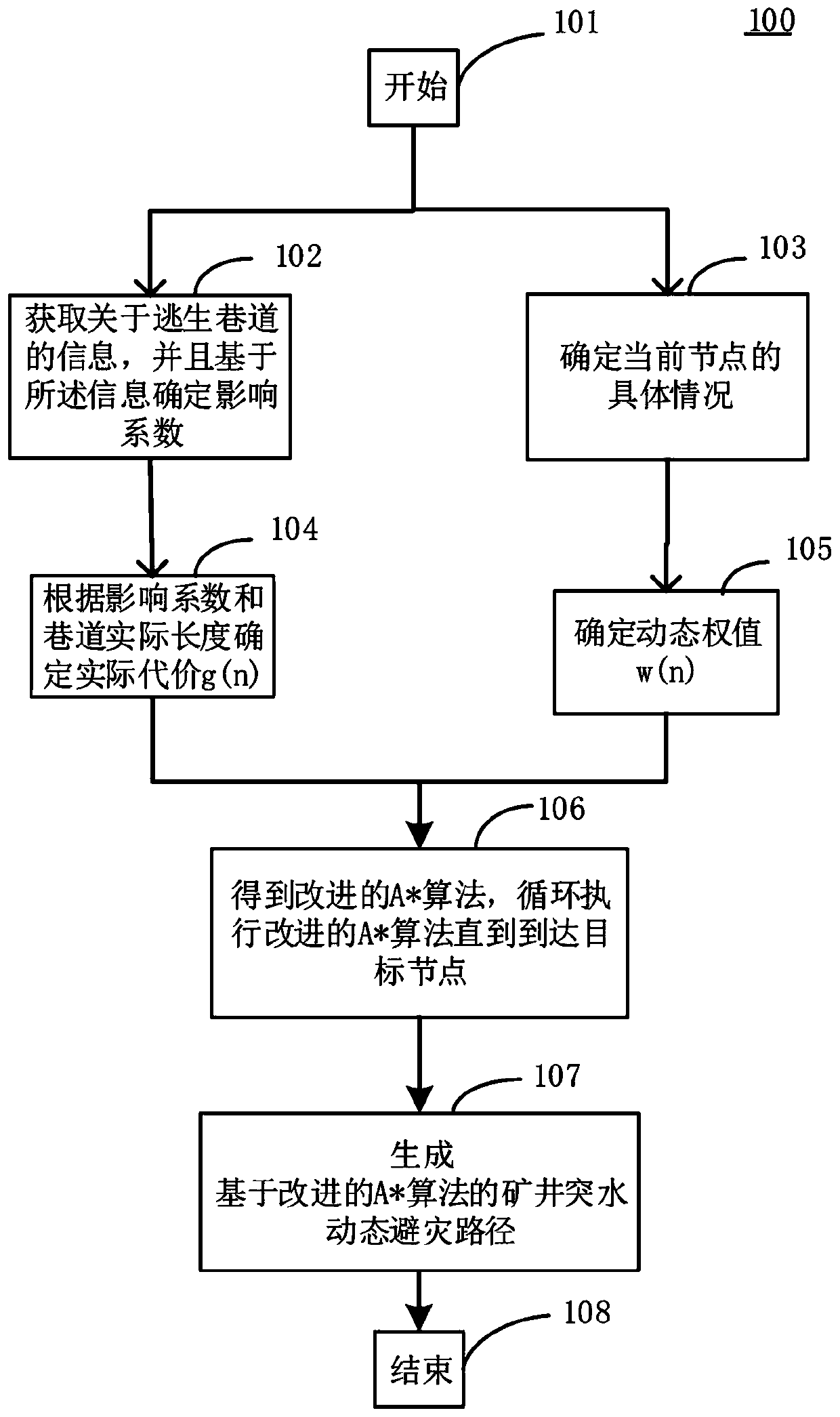 Mine water inrush disaster avoiding path planning method and device based on improved A* algorithm