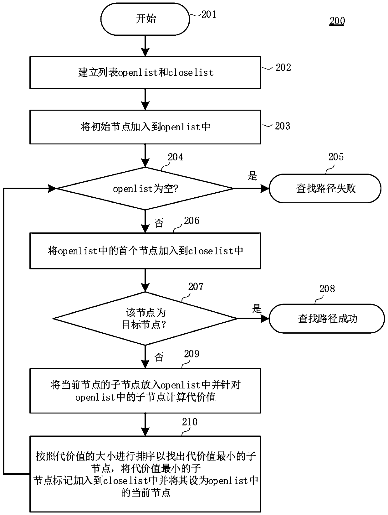 Mine water inrush disaster avoiding path planning method and device based on improved A* algorithm