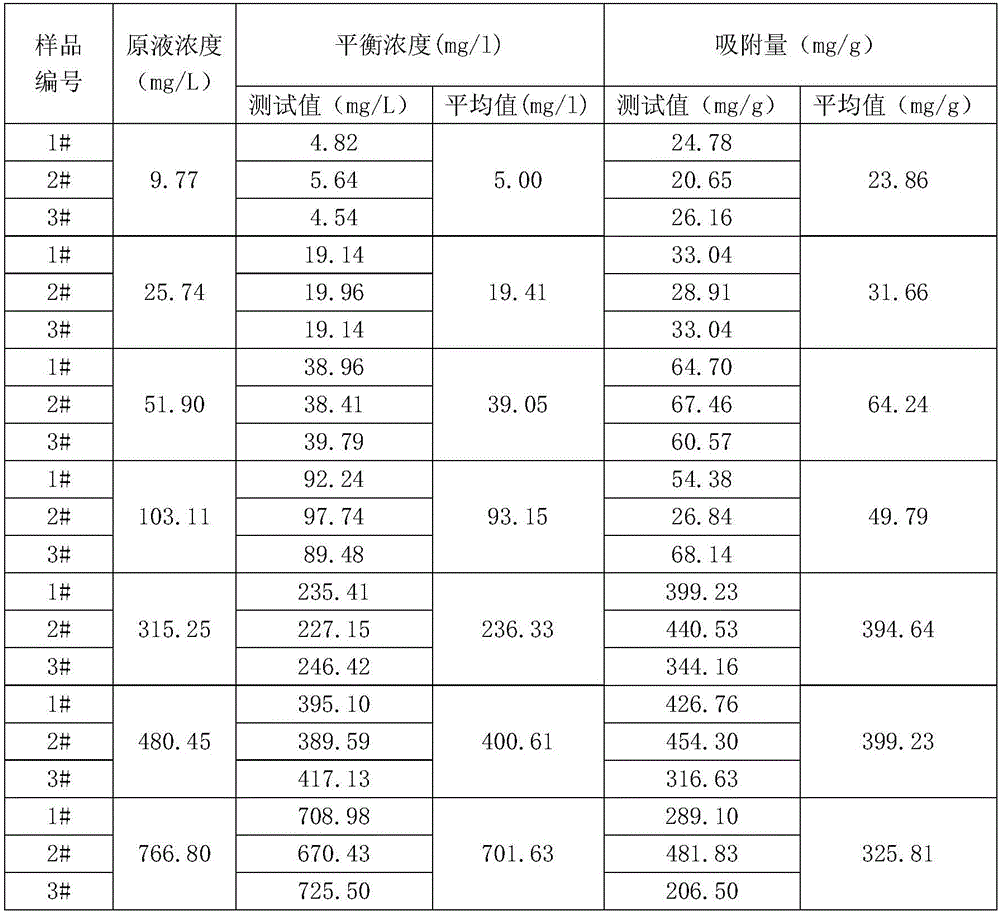 Adsorption material capable of removing ammonia nitrogen in solution and preparation method of adsorption material