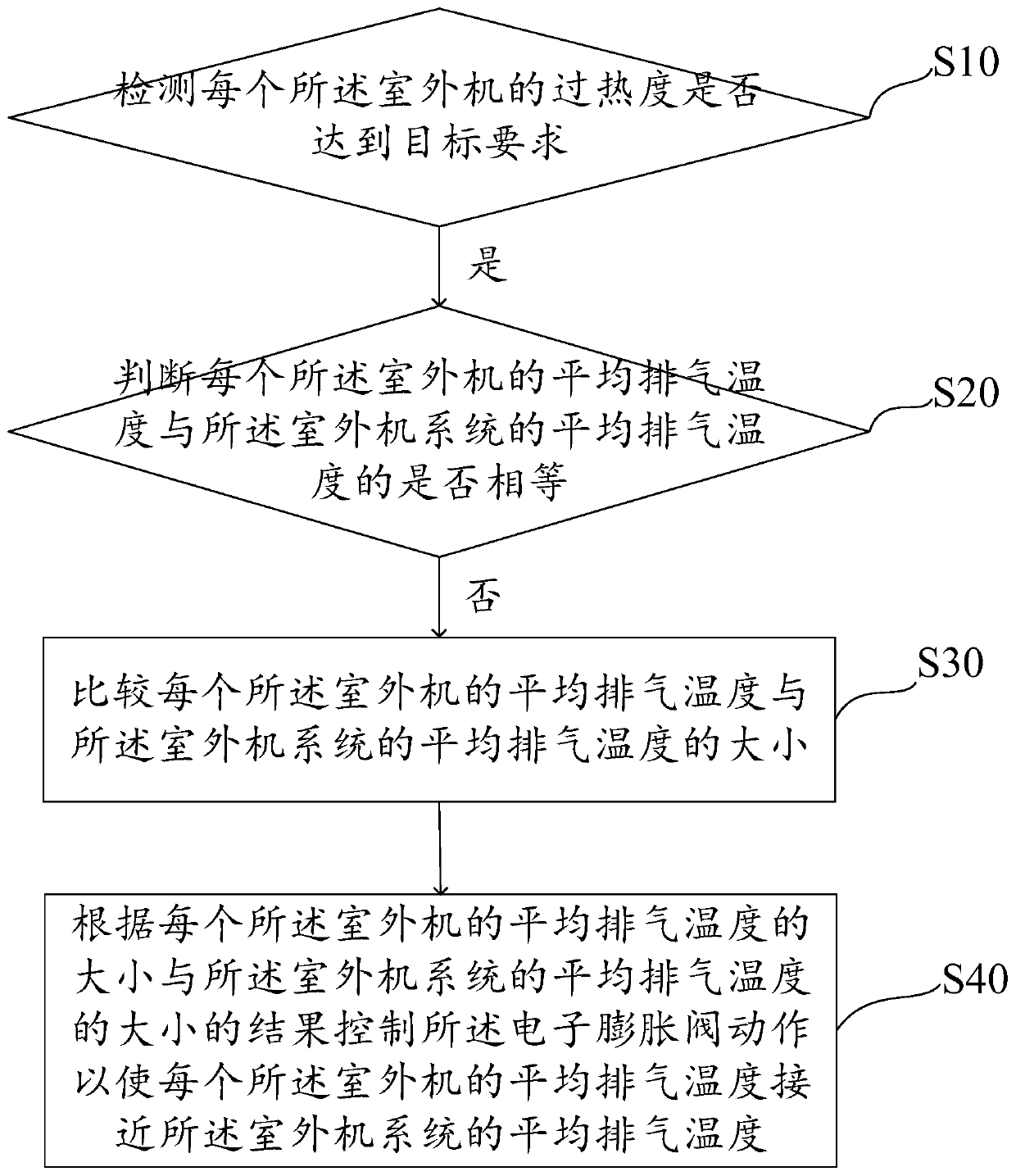 Control method, system and computer-readable storage medium of multi-connected air conditioner