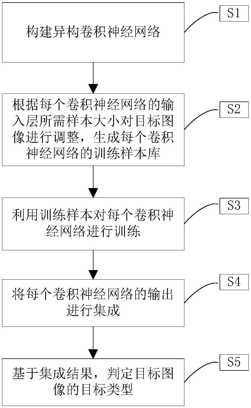 SAR automatic object recognition method based on heterogeneous CNN (Convolutional Neural Network) integration