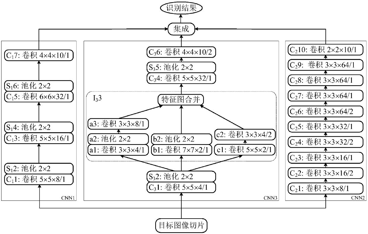 SAR automatic object recognition method based on heterogeneous CNN (Convolutional Neural Network) integration