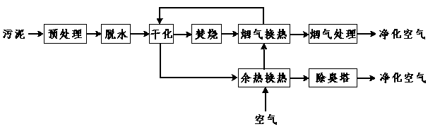 Sludge incineration treatment method and device